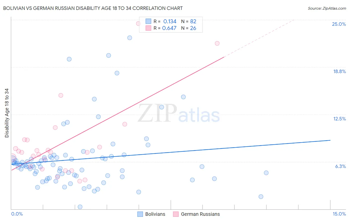 Bolivian vs German Russian Disability Age 18 to 34