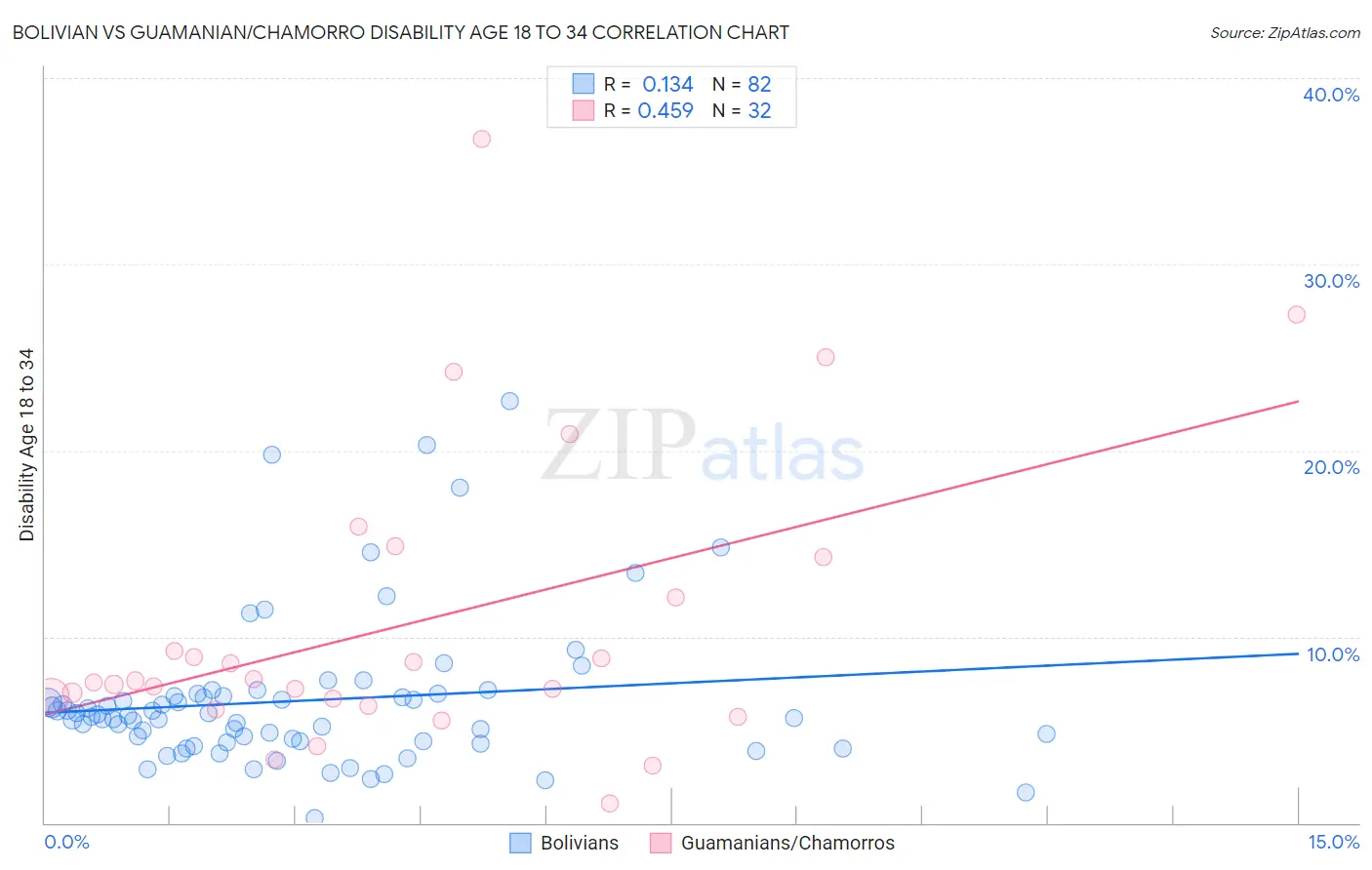 Bolivian vs Guamanian/Chamorro Disability Age 18 to 34