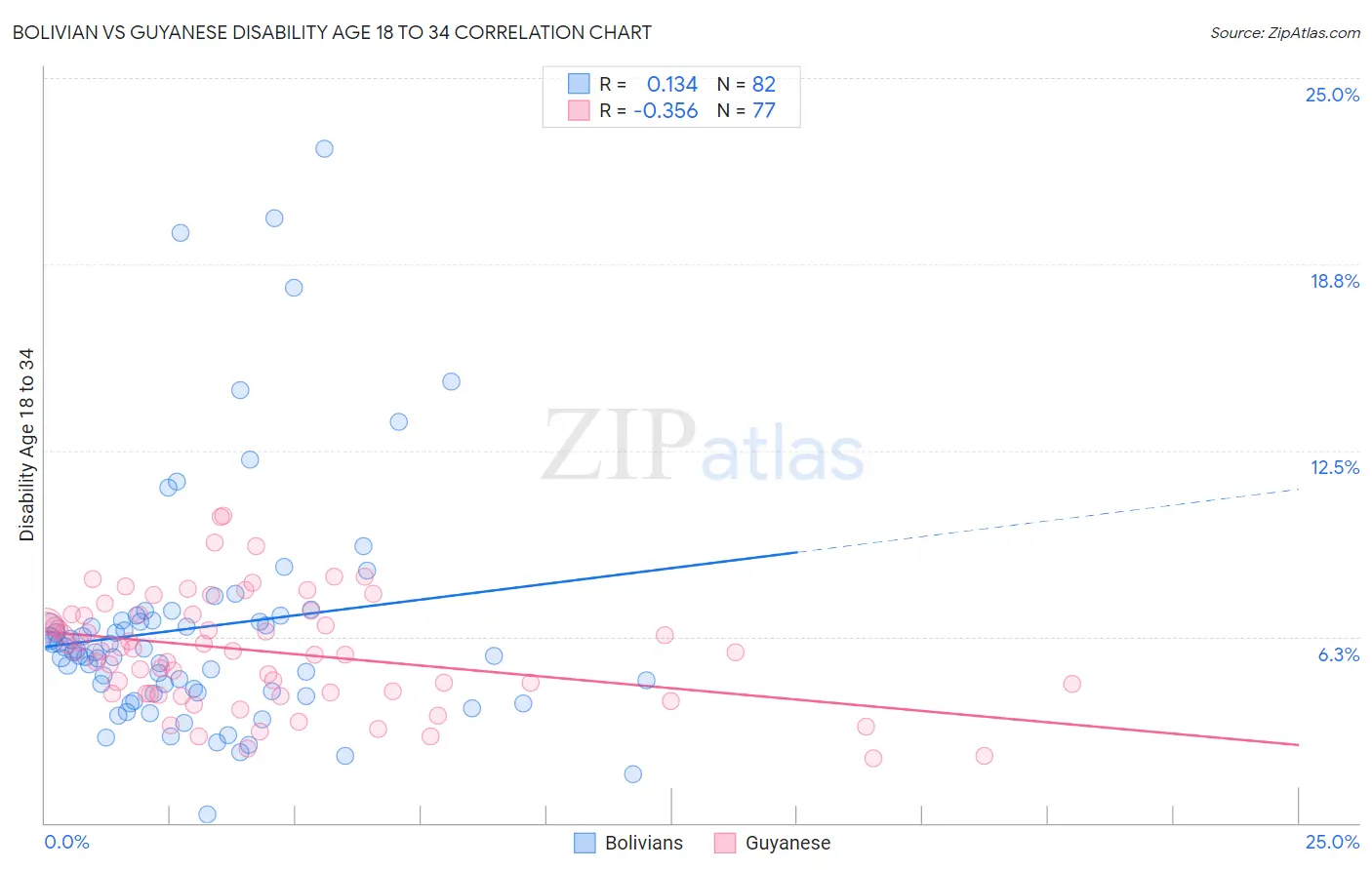 Bolivian vs Guyanese Disability Age 18 to 34