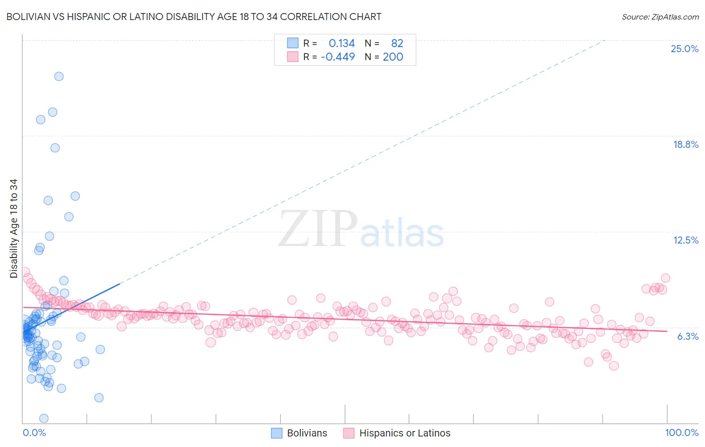 Bolivian vs Hispanic or Latino Disability Age 18 to 34