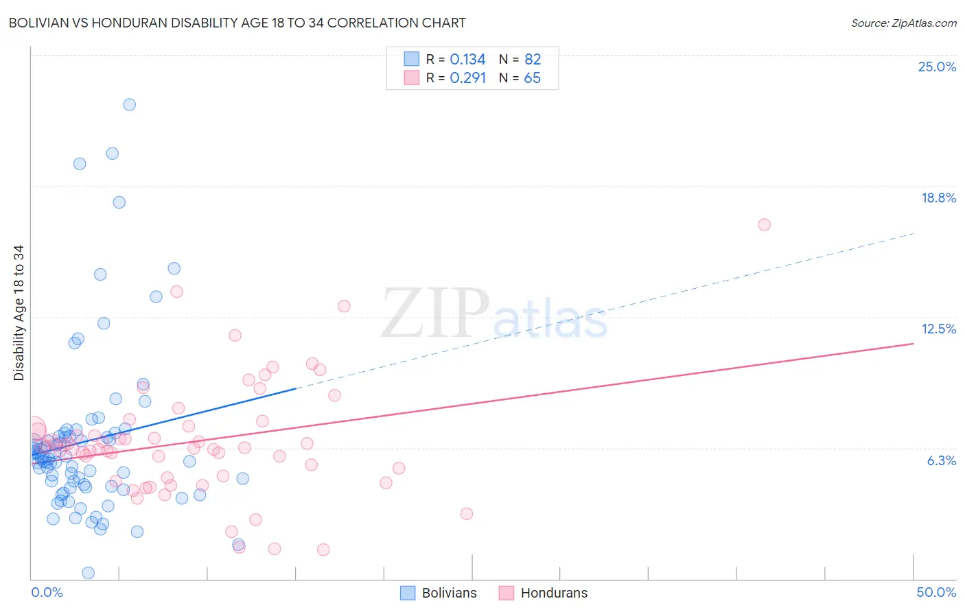 Bolivian vs Honduran Disability Age 18 to 34