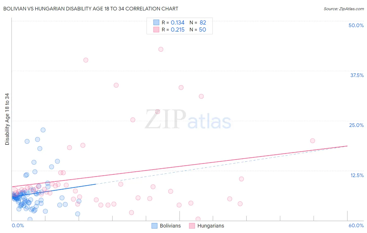 Bolivian vs Hungarian Disability Age 18 to 34