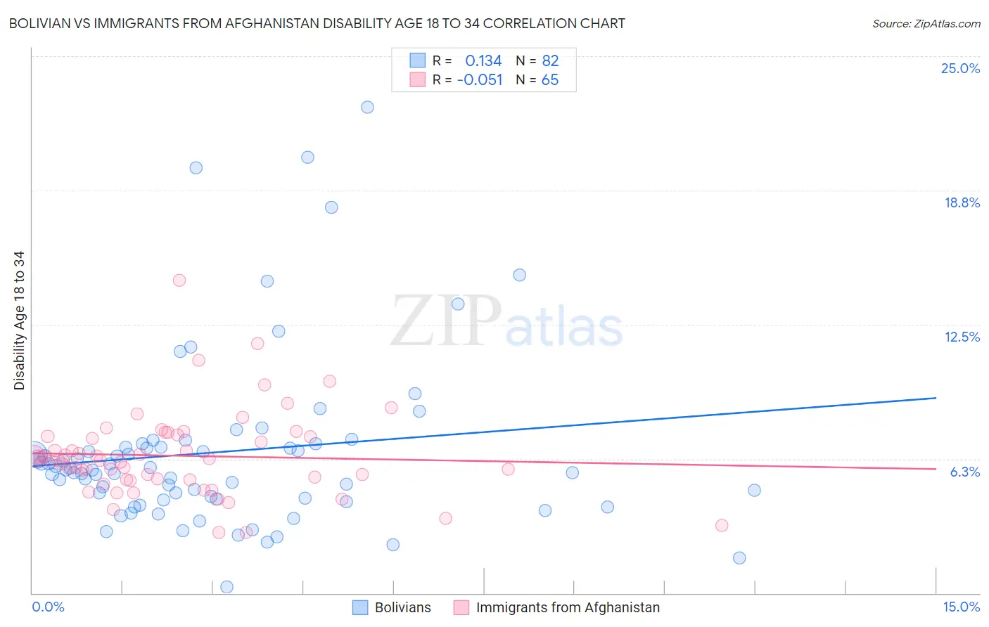 Bolivian vs Immigrants from Afghanistan Disability Age 18 to 34