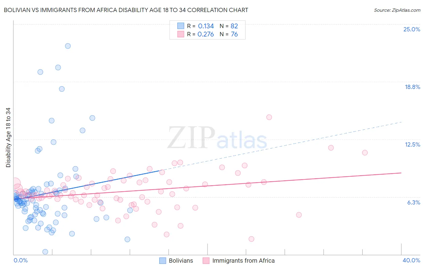 Bolivian vs Immigrants from Africa Disability Age 18 to 34