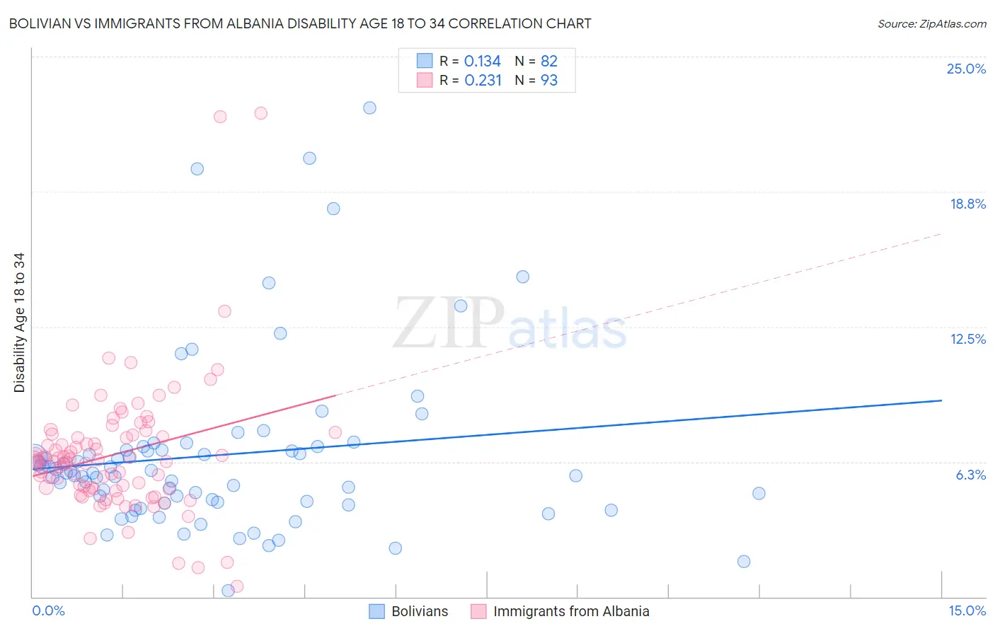 Bolivian vs Immigrants from Albania Disability Age 18 to 34