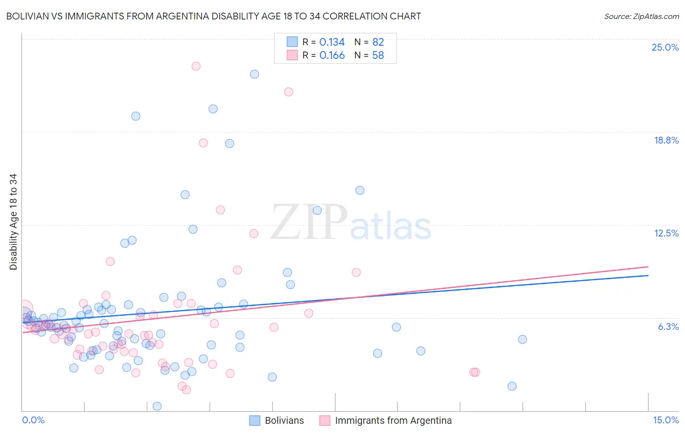 Bolivian vs Immigrants from Argentina Disability Age 18 to 34