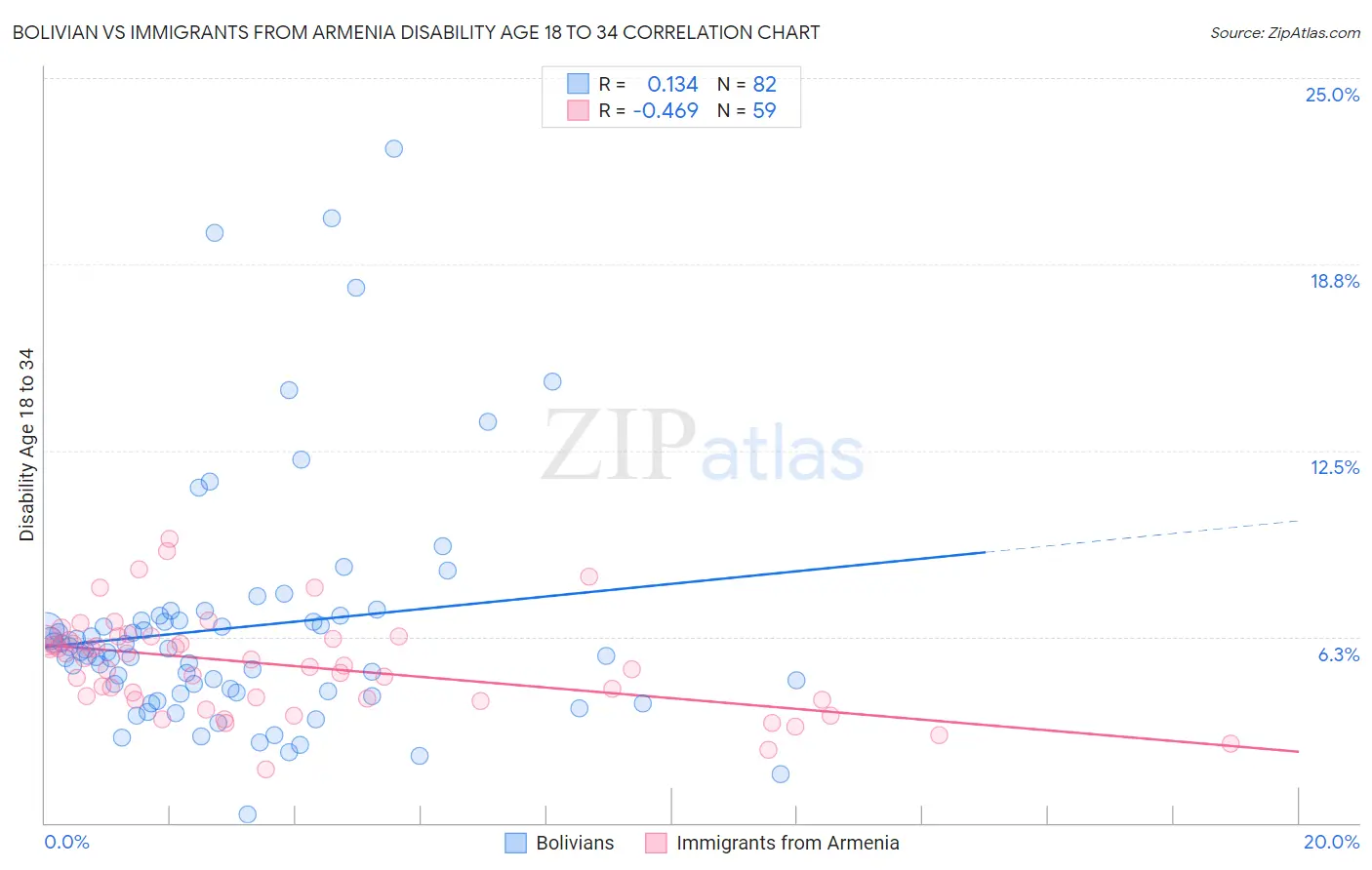 Bolivian vs Immigrants from Armenia Disability Age 18 to 34