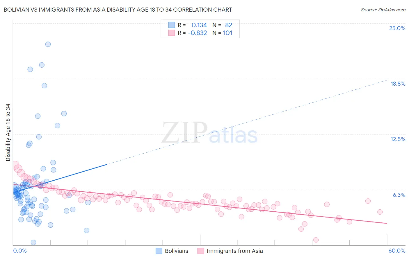 Bolivian vs Immigrants from Asia Disability Age 18 to 34