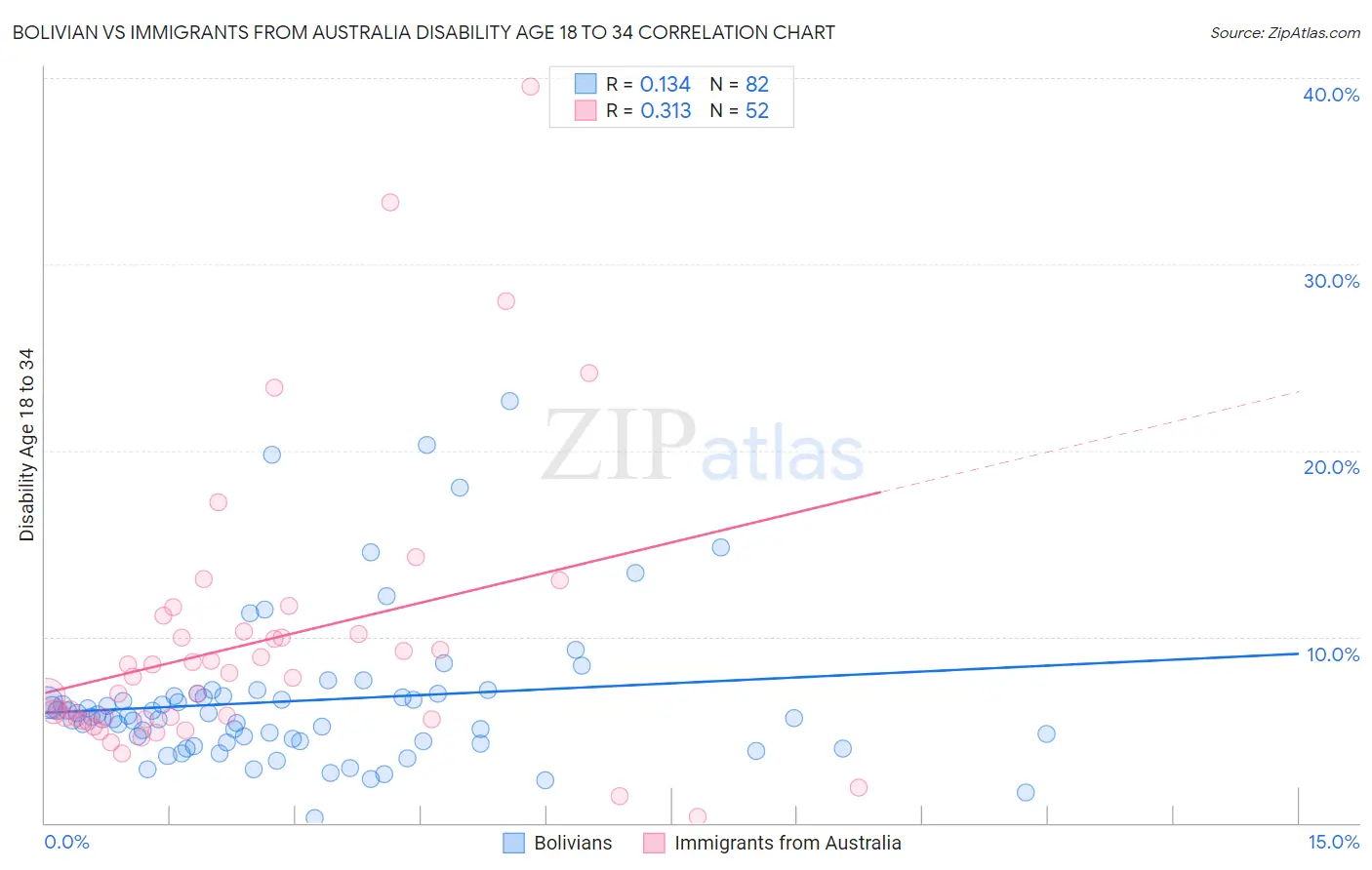 Bolivian vs Immigrants from Australia Disability Age 18 to 34