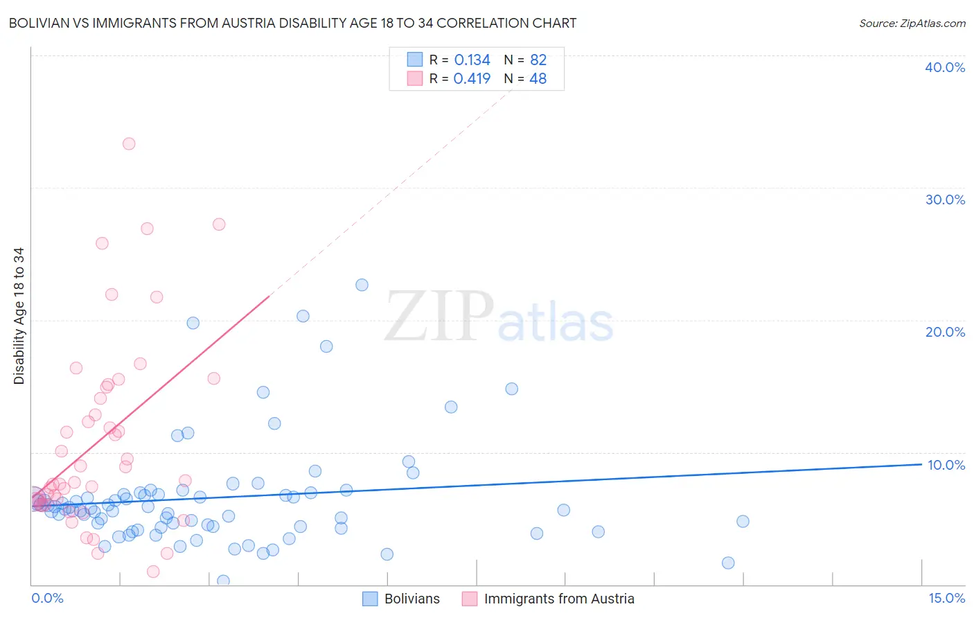 Bolivian vs Immigrants from Austria Disability Age 18 to 34