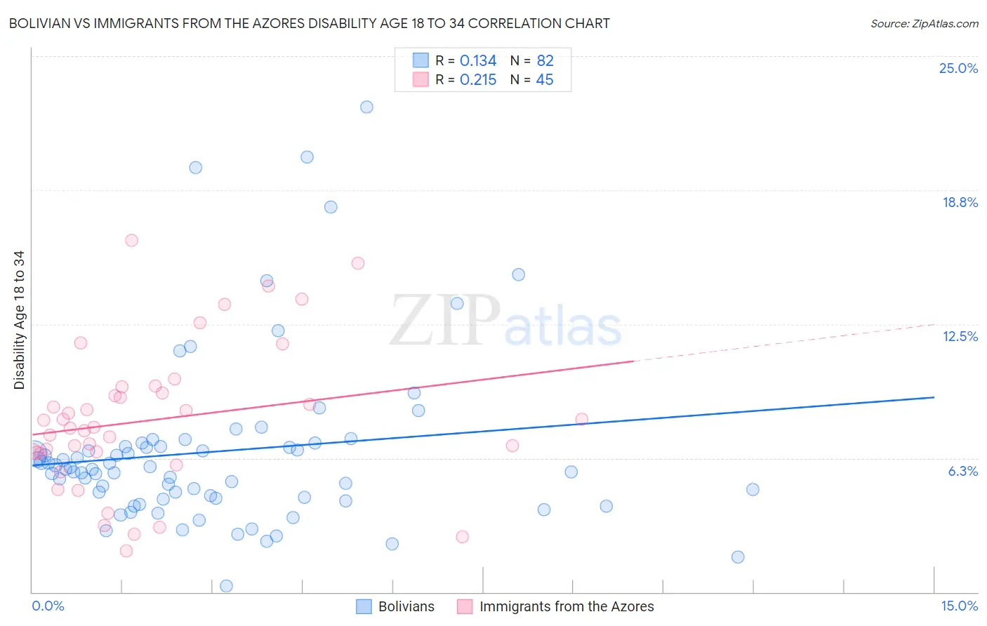 Bolivian vs Immigrants from the Azores Disability Age 18 to 34