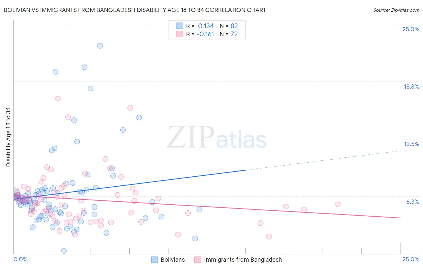 Bolivian vs Immigrants from Bangladesh Disability Age 18 to 34