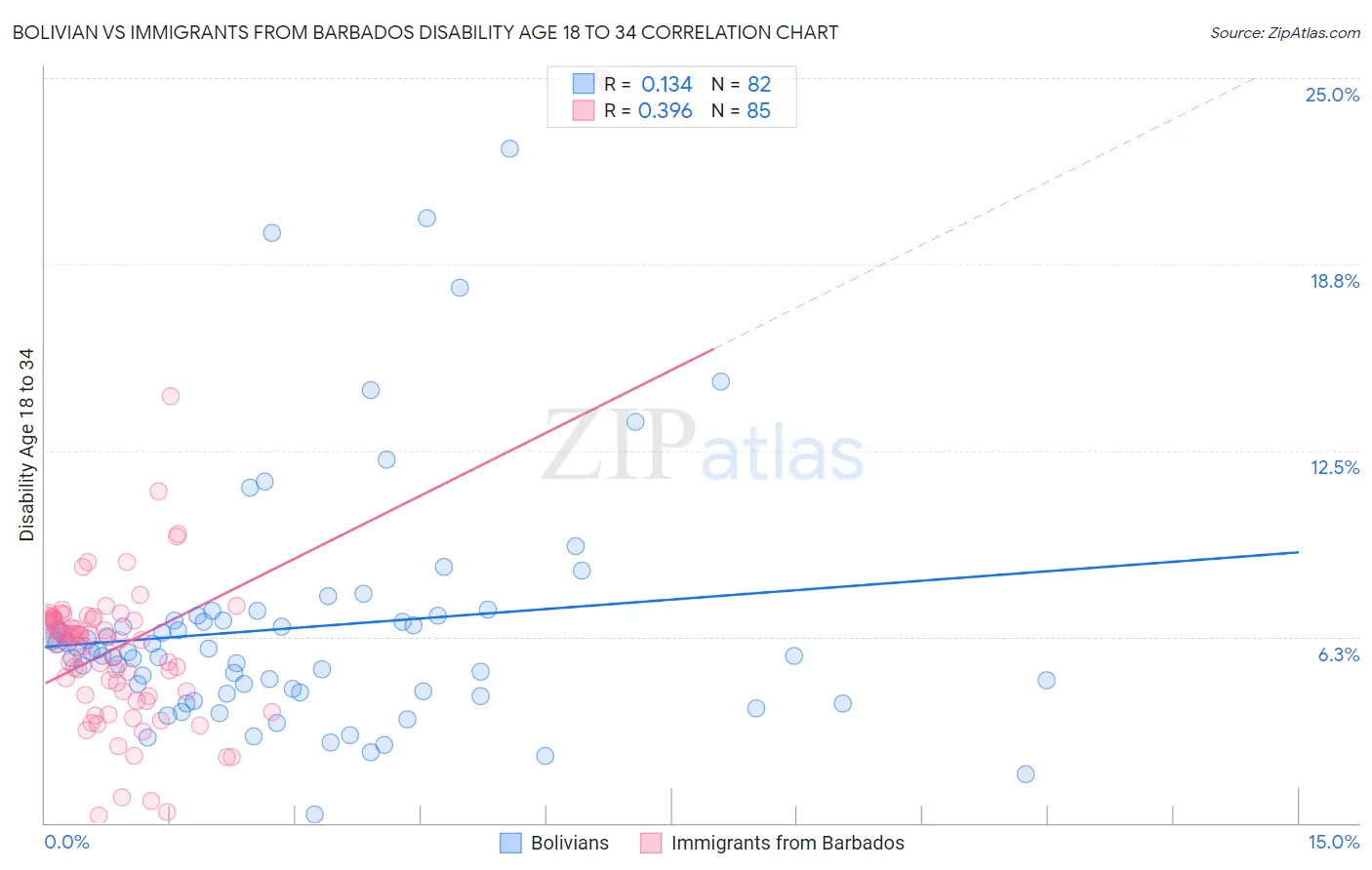 Bolivian vs Immigrants from Barbados Disability Age 18 to 34