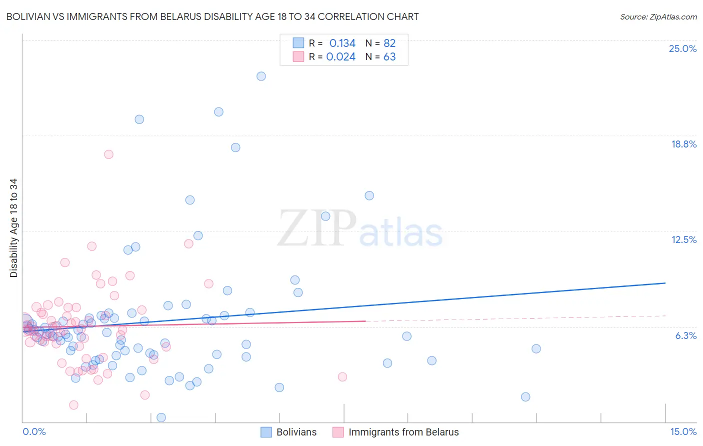 Bolivian vs Immigrants from Belarus Disability Age 18 to 34