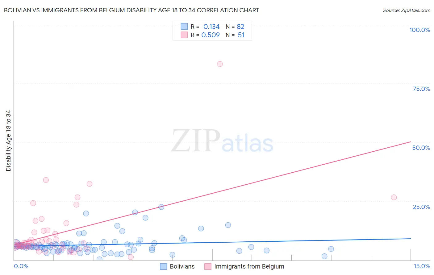 Bolivian vs Immigrants from Belgium Disability Age 18 to 34