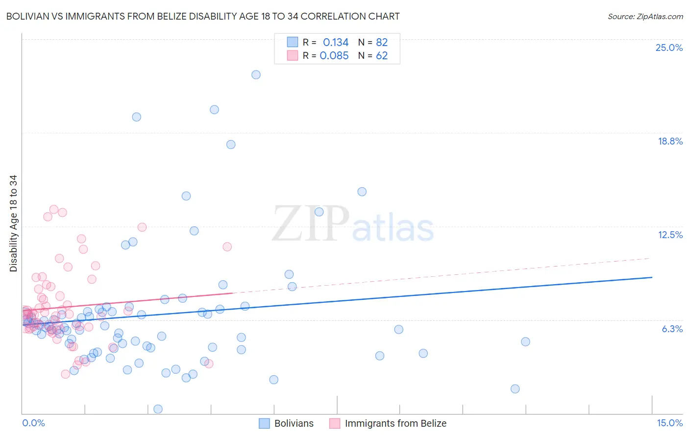 Bolivian vs Immigrants from Belize Disability Age 18 to 34