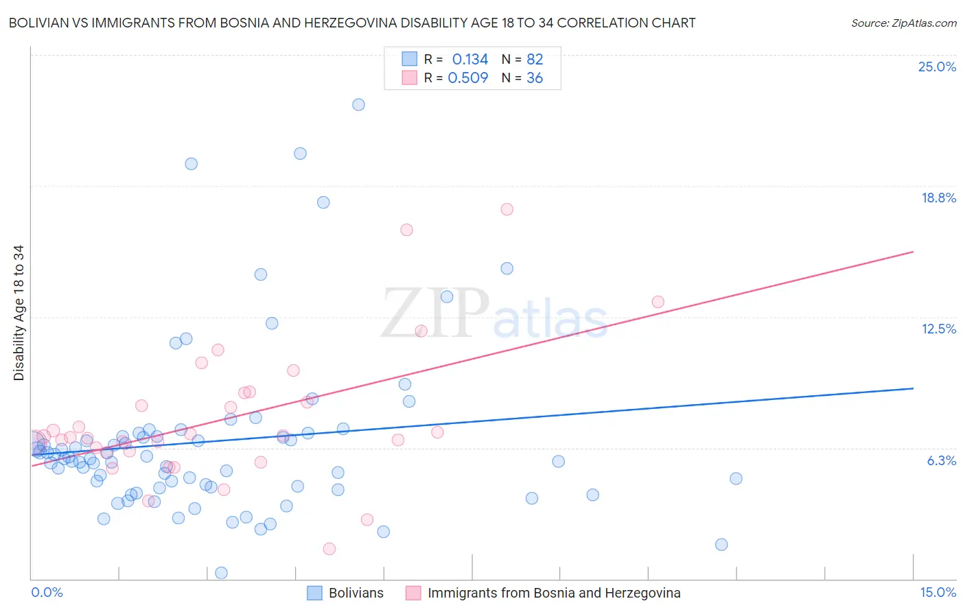 Bolivian vs Immigrants from Bosnia and Herzegovina Disability Age 18 to 34