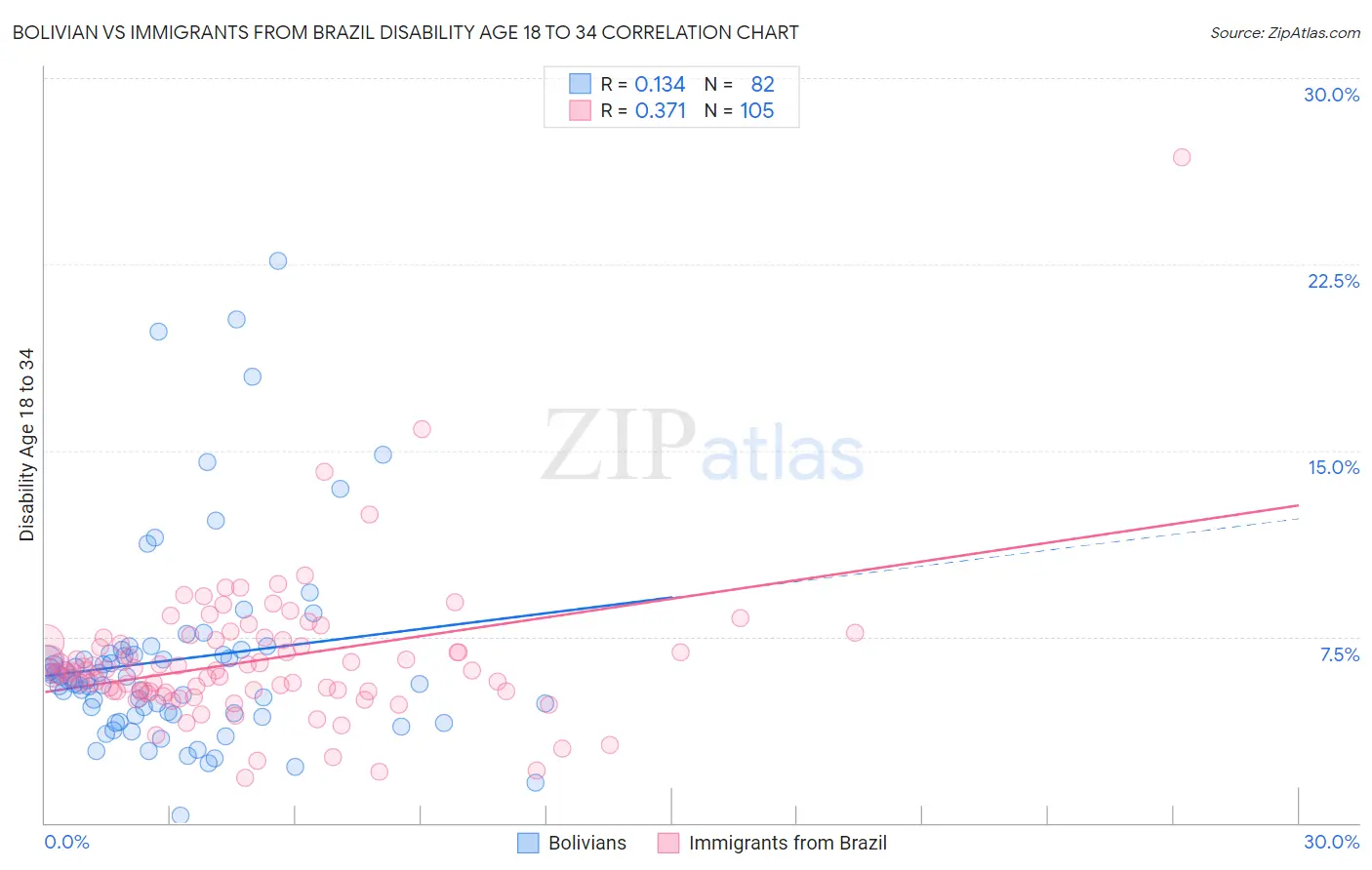 Bolivian vs Immigrants from Brazil Disability Age 18 to 34