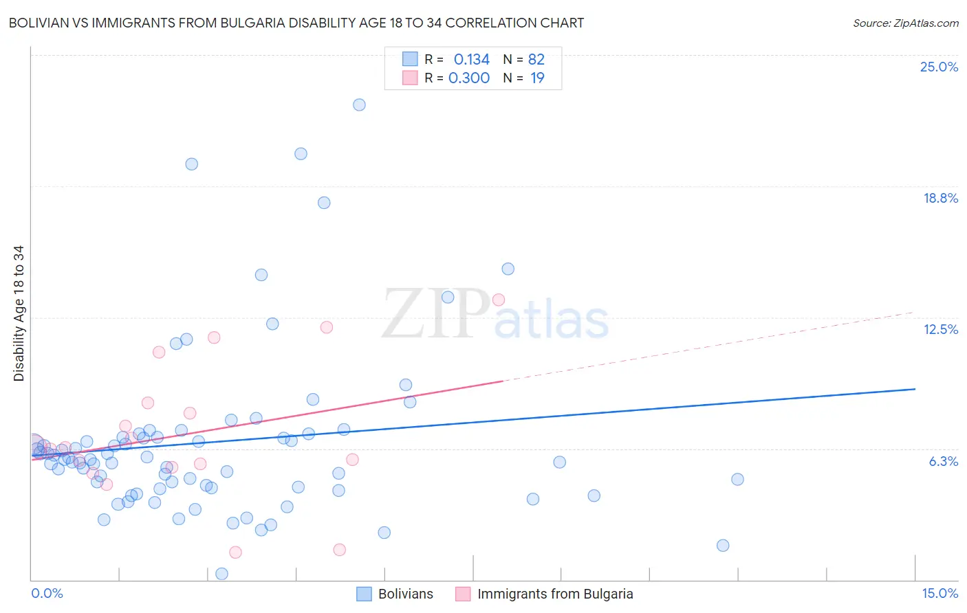 Bolivian vs Immigrants from Bulgaria Disability Age 18 to 34