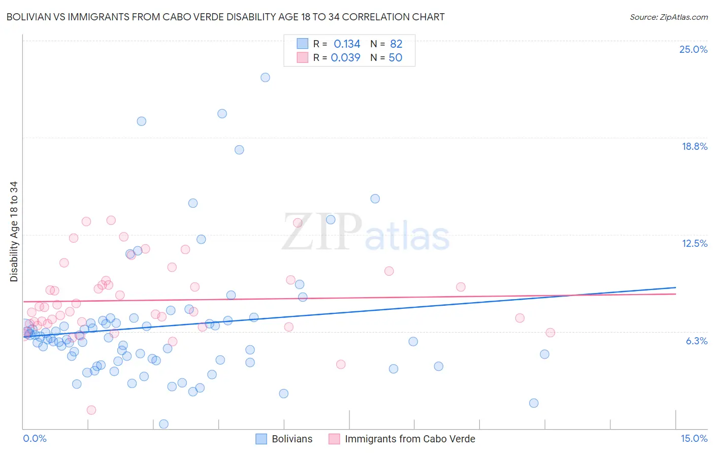 Bolivian vs Immigrants from Cabo Verde Disability Age 18 to 34