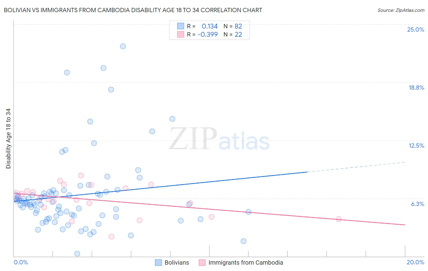 Bolivian vs Immigrants from Cambodia Disability Age 18 to 34