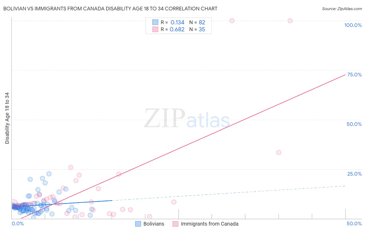 Bolivian vs Immigrants from Canada Disability Age 18 to 34