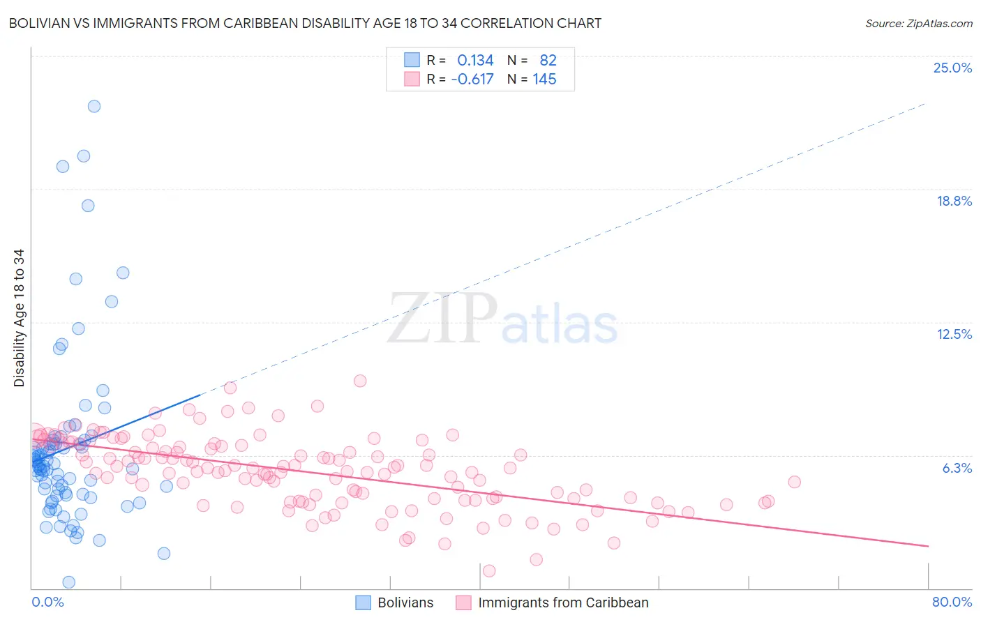 Bolivian vs Immigrants from Caribbean Disability Age 18 to 34