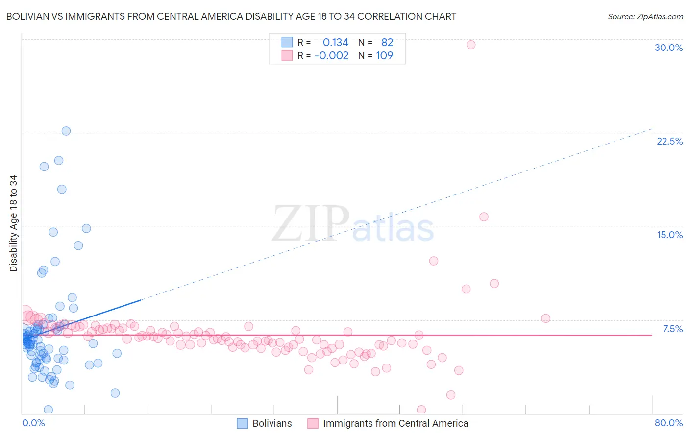 Bolivian vs Immigrants from Central America Disability Age 18 to 34