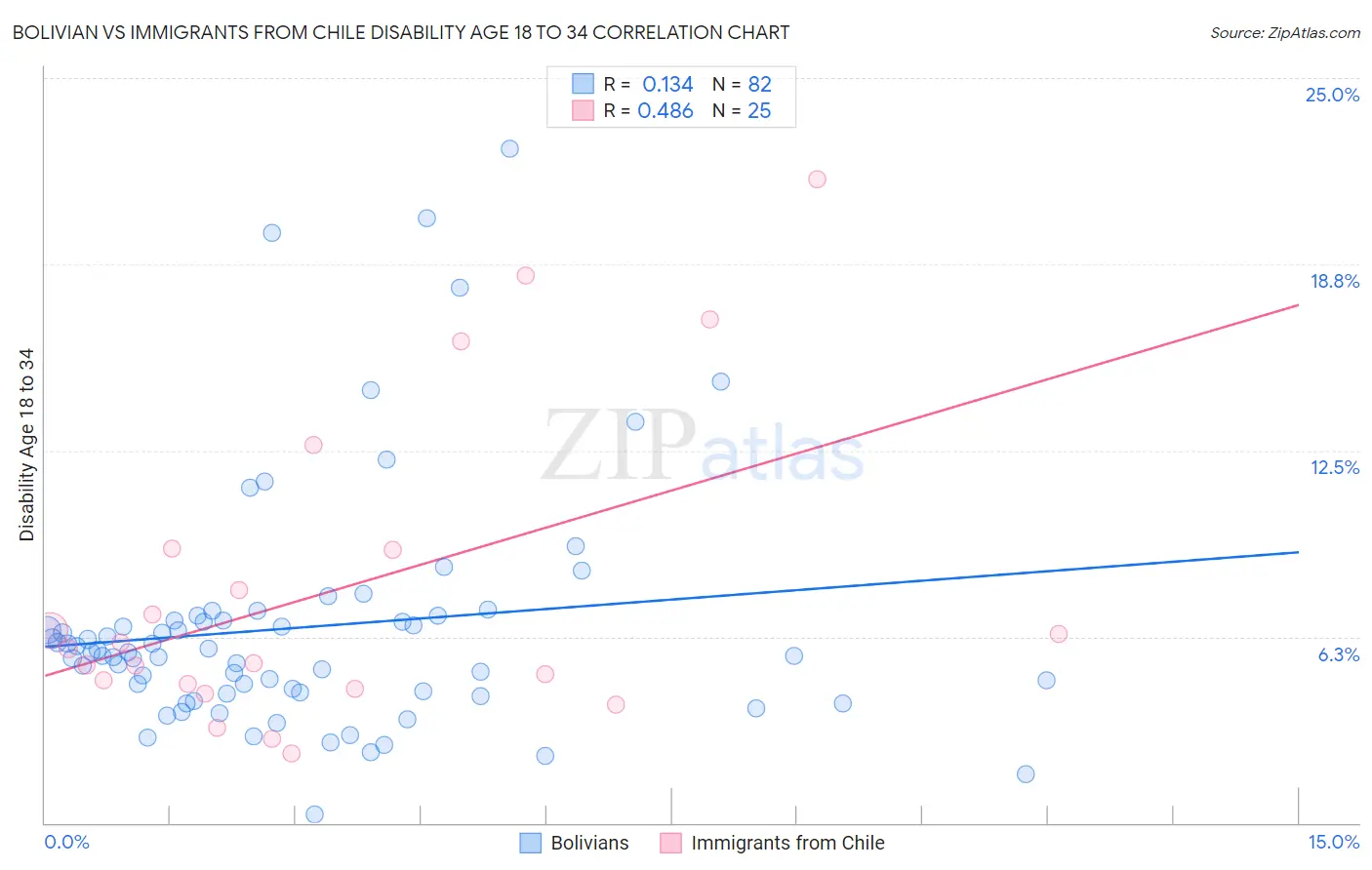 Bolivian vs Immigrants from Chile Disability Age 18 to 34