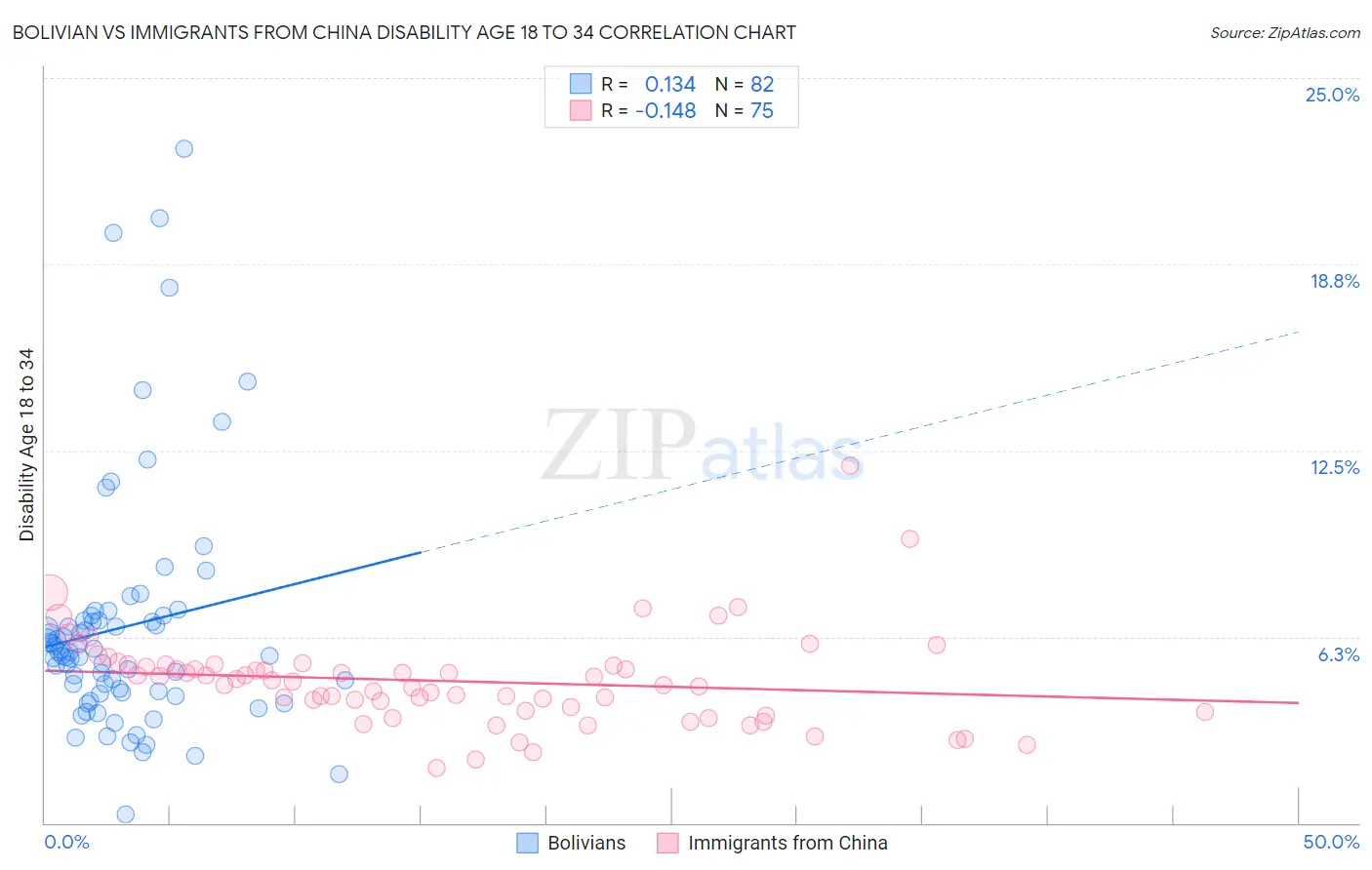 Bolivian vs Immigrants from China Disability Age 18 to 34