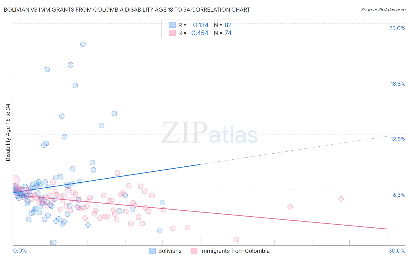 Bolivian vs Immigrants from Colombia Disability Age 18 to 34