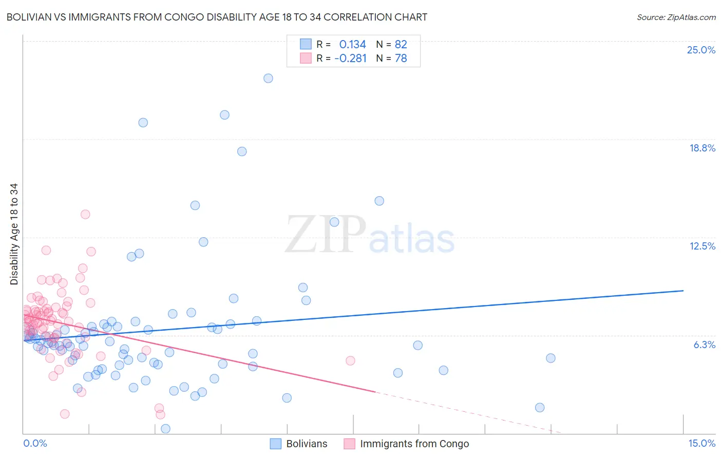 Bolivian vs Immigrants from Congo Disability Age 18 to 34