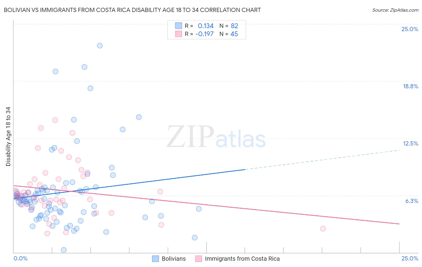 Bolivian vs Immigrants from Costa Rica Disability Age 18 to 34