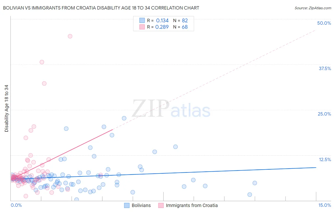 Bolivian vs Immigrants from Croatia Disability Age 18 to 34