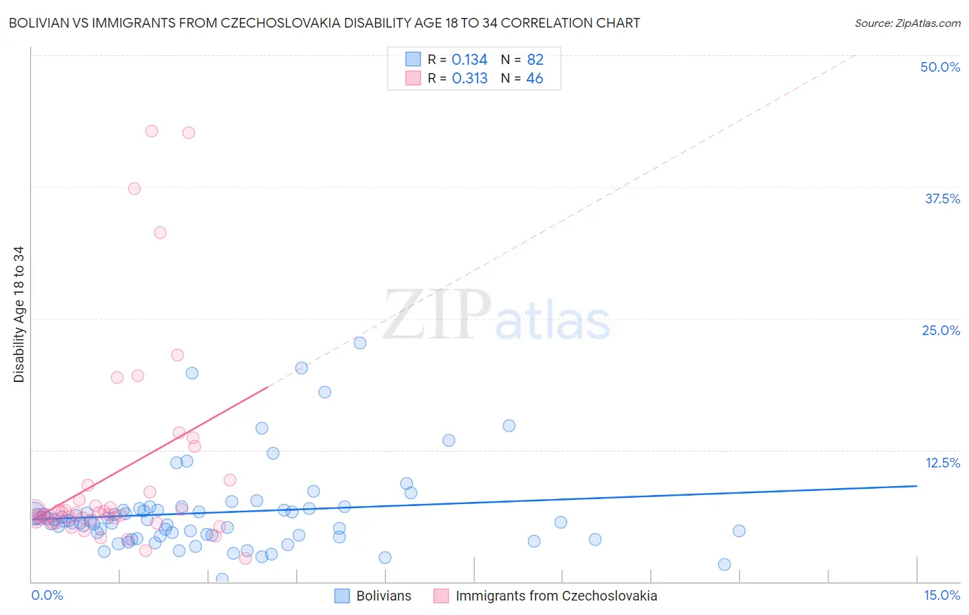 Bolivian vs Immigrants from Czechoslovakia Disability Age 18 to 34