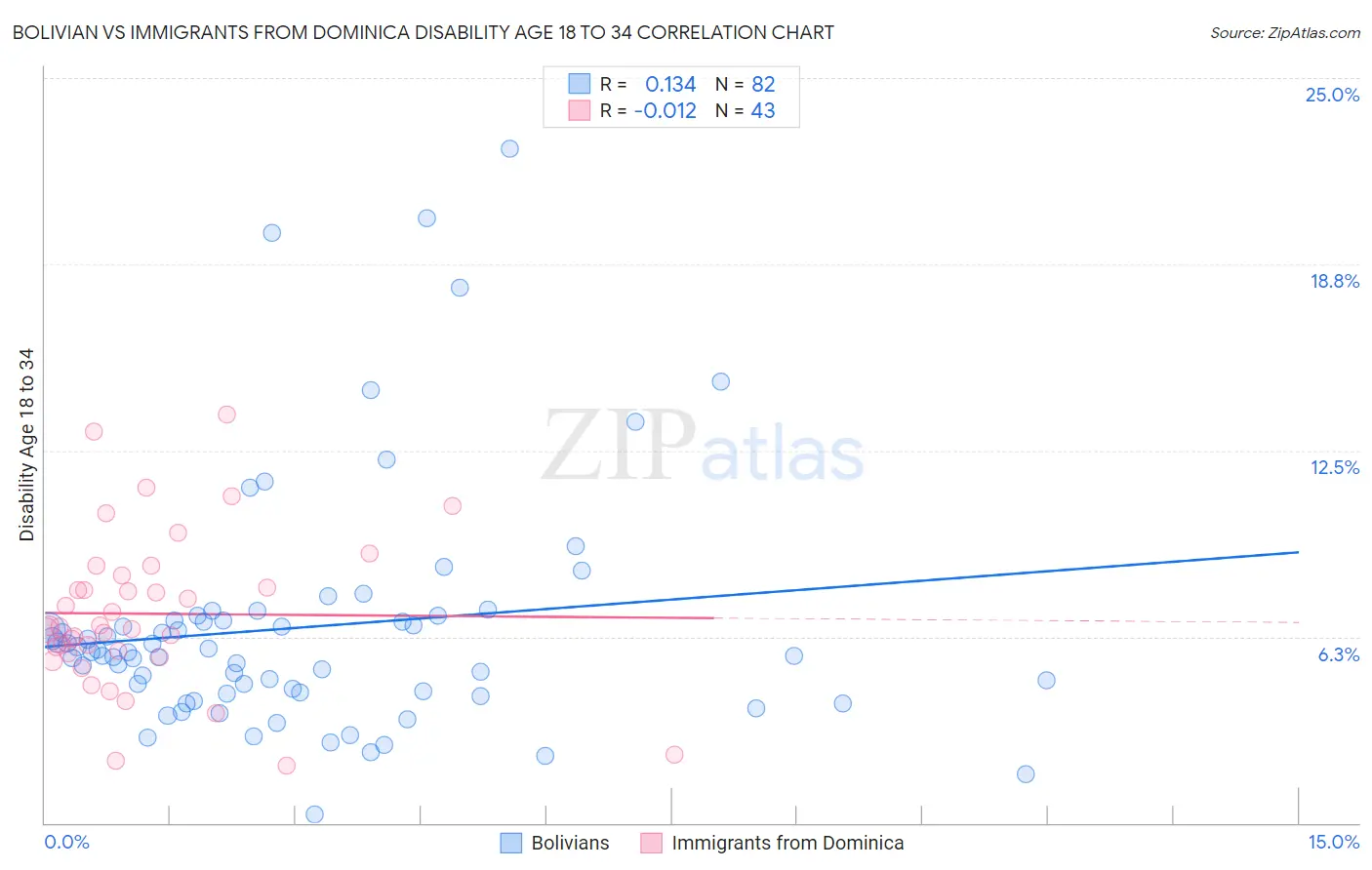 Bolivian vs Immigrants from Dominica Disability Age 18 to 34