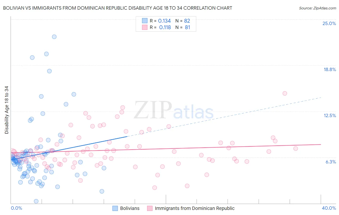 Bolivian vs Immigrants from Dominican Republic Disability Age 18 to 34