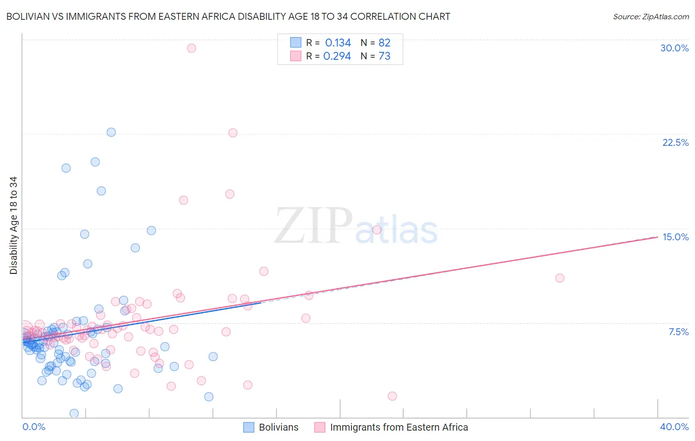 Bolivian vs Immigrants from Eastern Africa Disability Age 18 to 34