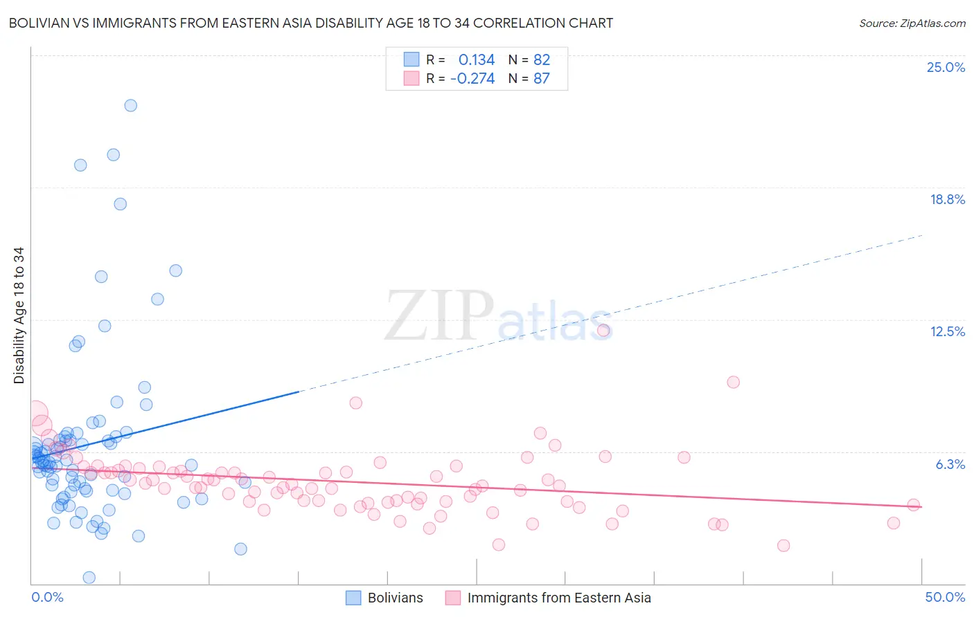 Bolivian vs Immigrants from Eastern Asia Disability Age 18 to 34