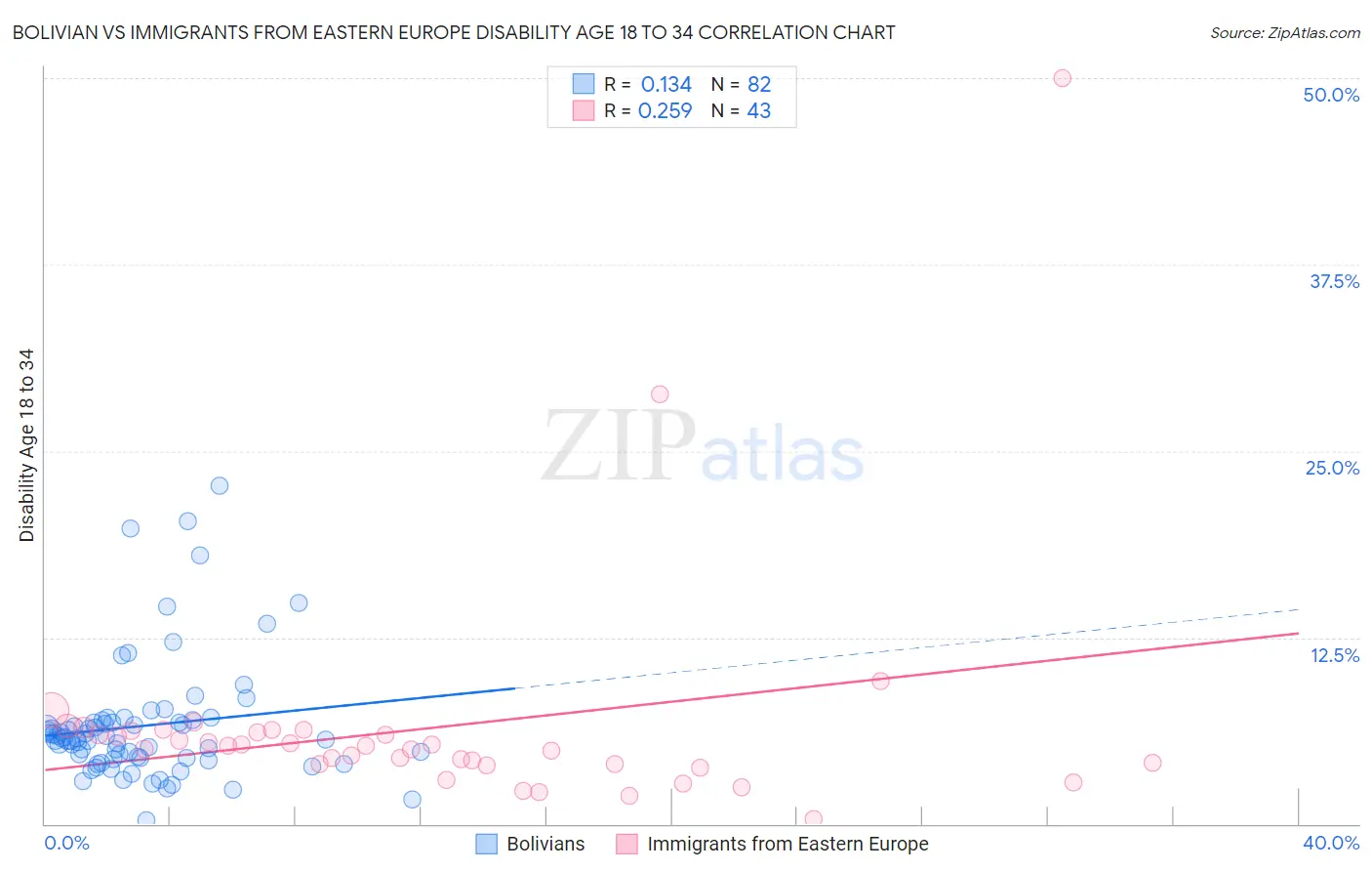 Bolivian vs Immigrants from Eastern Europe Disability Age 18 to 34