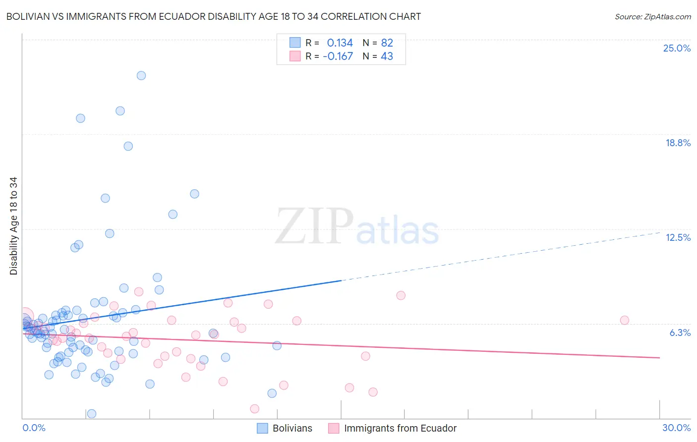 Bolivian vs Immigrants from Ecuador Disability Age 18 to 34