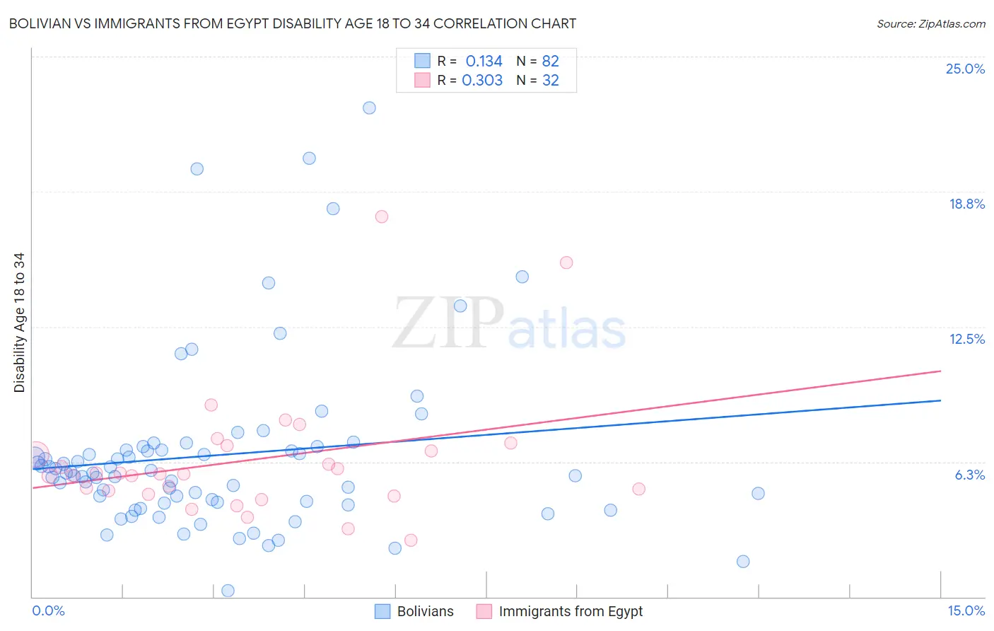 Bolivian vs Immigrants from Egypt Disability Age 18 to 34