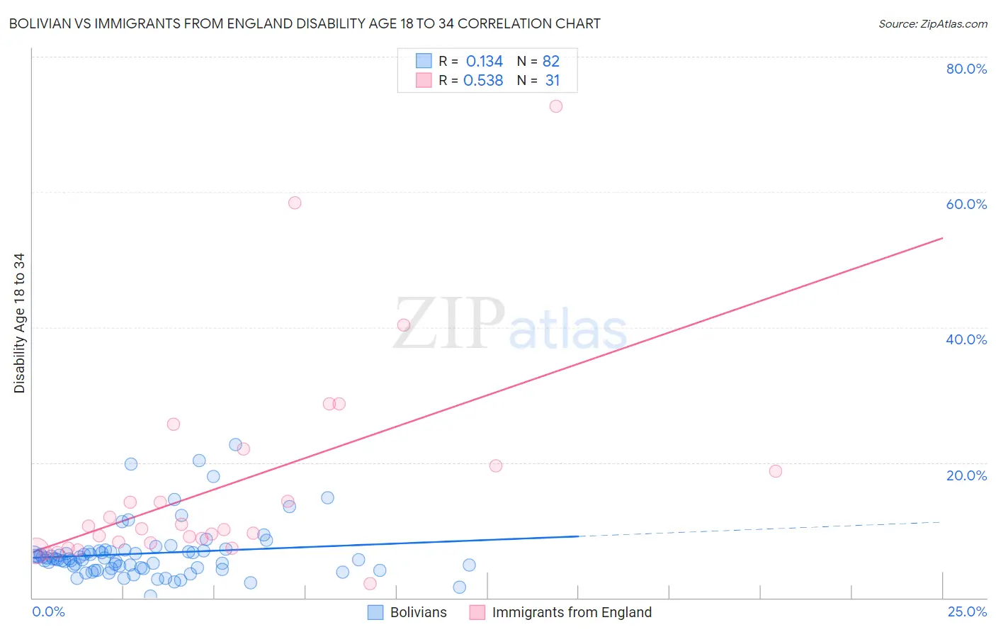 Bolivian vs Immigrants from England Disability Age 18 to 34