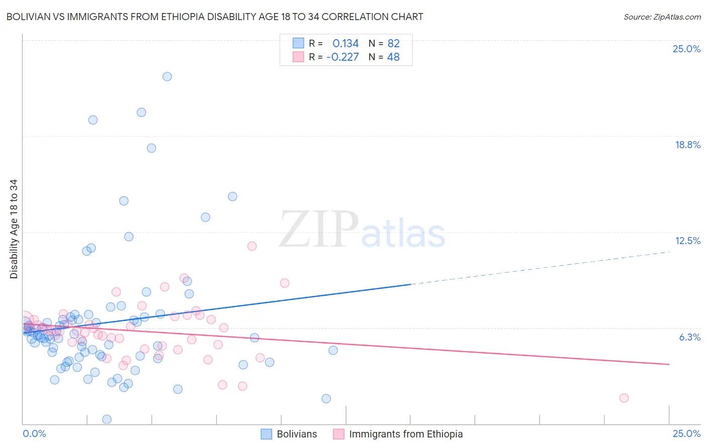 Bolivian vs Immigrants from Ethiopia Disability Age 18 to 34