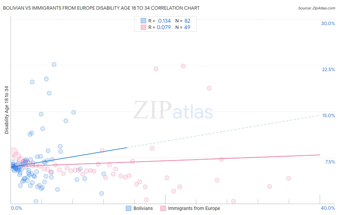 Bolivian vs Immigrants from Europe Disability Age 18 to 34