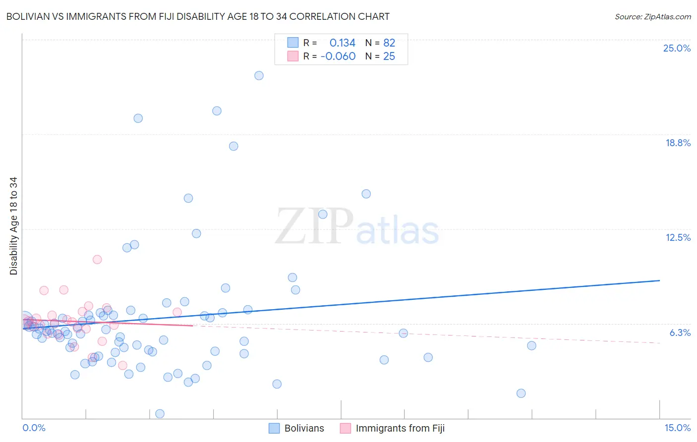 Bolivian vs Immigrants from Fiji Disability Age 18 to 34