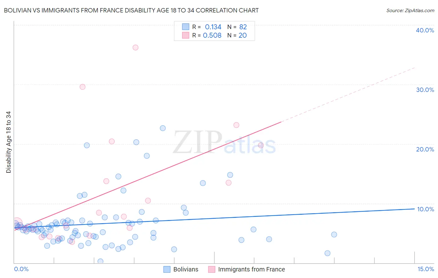 Bolivian vs Immigrants from France Disability Age 18 to 34