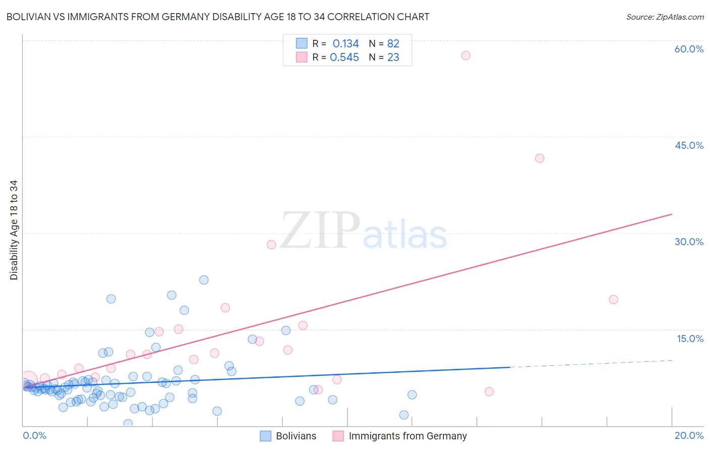 Bolivian vs Immigrants from Germany Disability Age 18 to 34