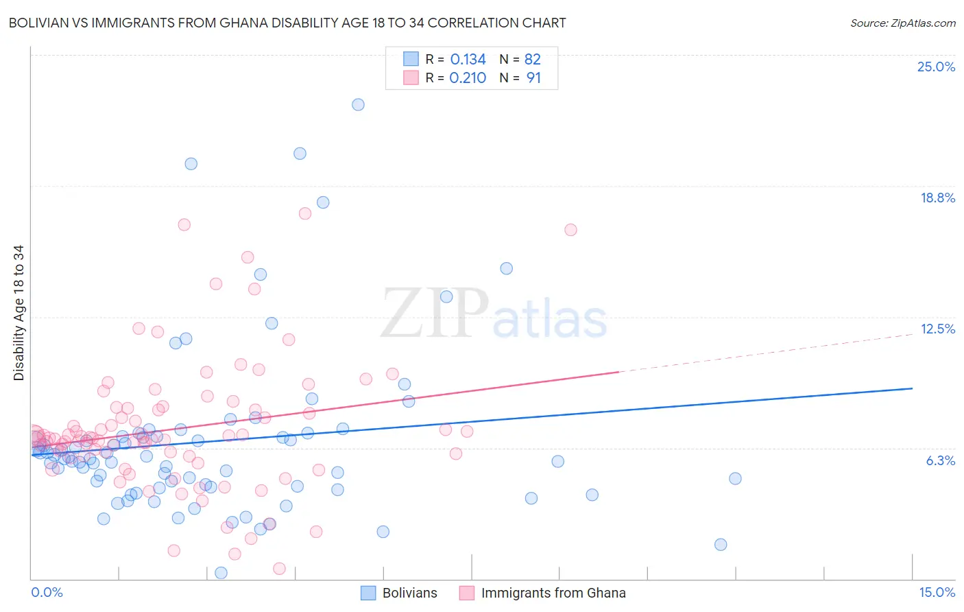 Bolivian vs Immigrants from Ghana Disability Age 18 to 34