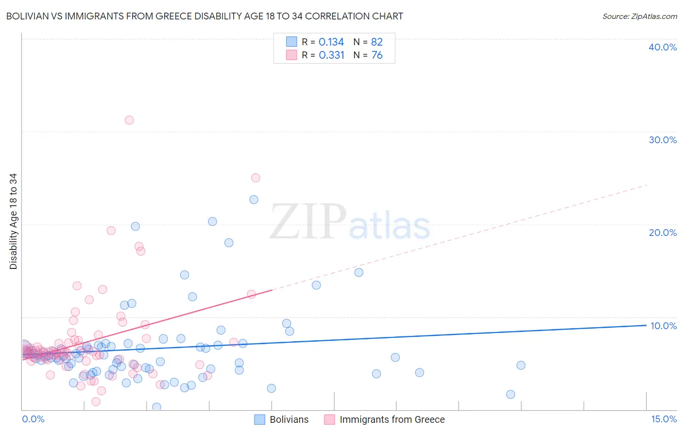 Bolivian vs Immigrants from Greece Disability Age 18 to 34